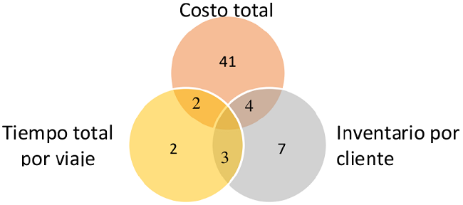 Frecuencia de las variables de decisi&oacute;n IRP.