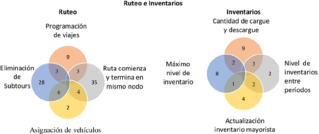 Frecuencia por tipo de restricciones IRP.
