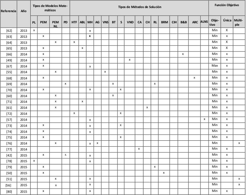 Modelos y m&eacute;todos de soluci&oacute;n para el IRP.
							