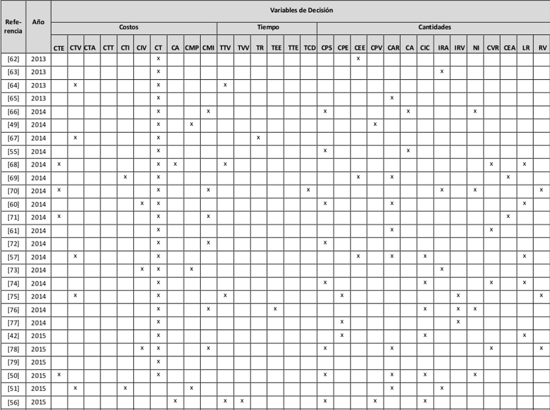 Variables de decisi&oacute;n IRP.