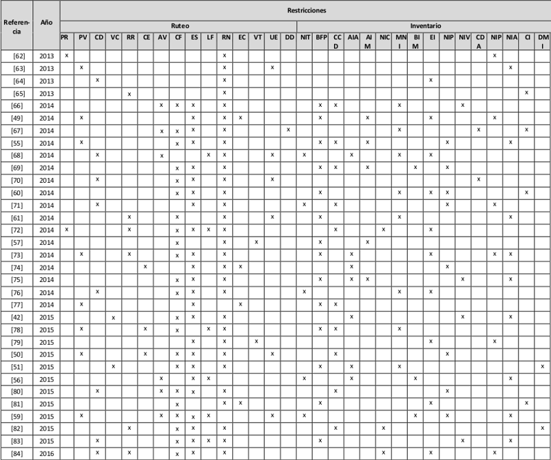 Tipos de restricciones IRP.