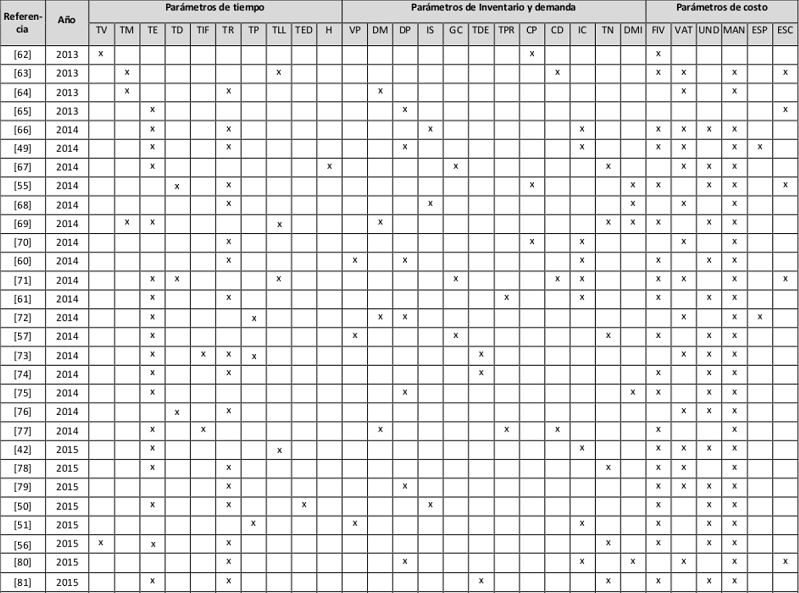 Par&aacute;metros IRP.