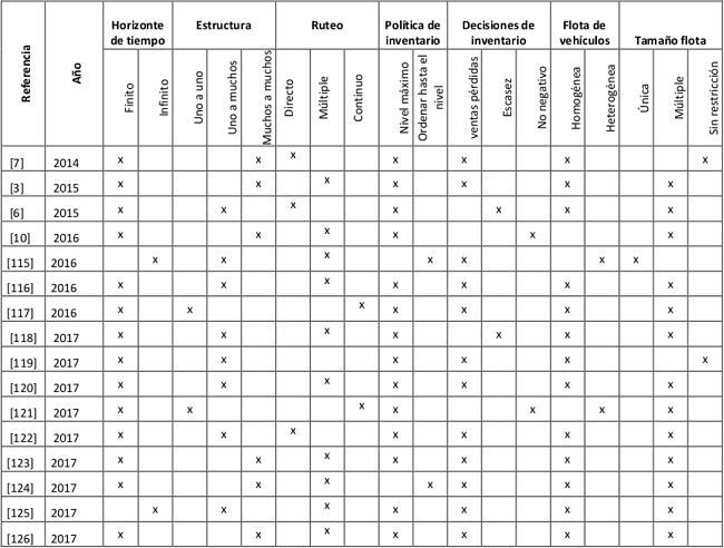 Art&iacute;culos IRP de Productos Perecederos