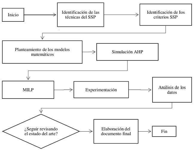 Diagrama de Flujo de la Metodología de Investigación.
