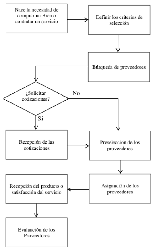 Procedimiento para la evaluación y selección de proveedores.