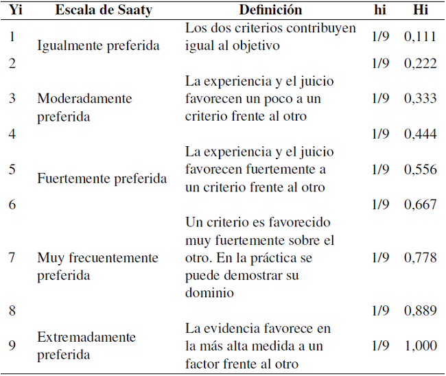 Distribución de probabilidad para la escala de Saaty.