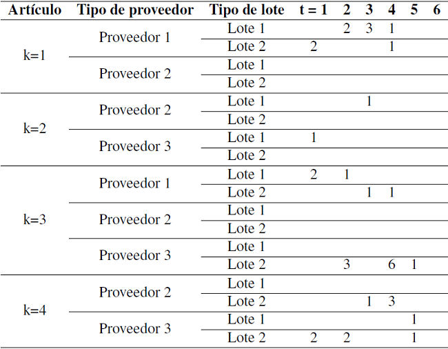 Solución óptima del análisis de sensibilidad.
