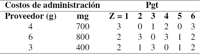 Información por proveedor simulada por AHP.