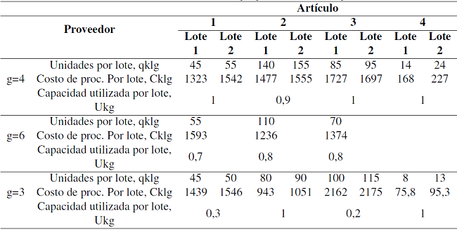 Información de los artículos por proveedor simulados por AHP.