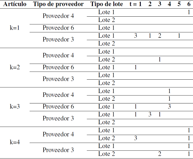 Solución óptima del análisis de sensibilidad