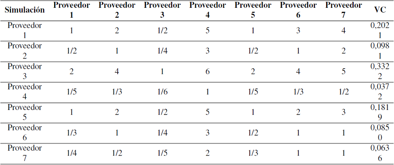 Comparaciones pareadas de proveedor versus proveedor en función de la calidad.