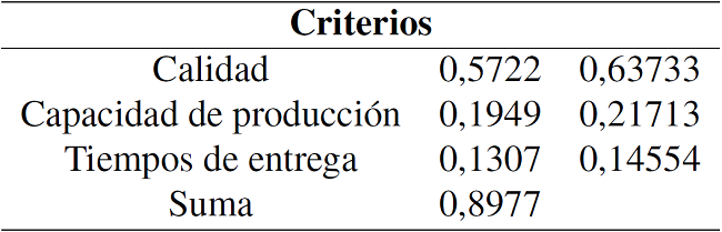 Peso simulados de los criterios