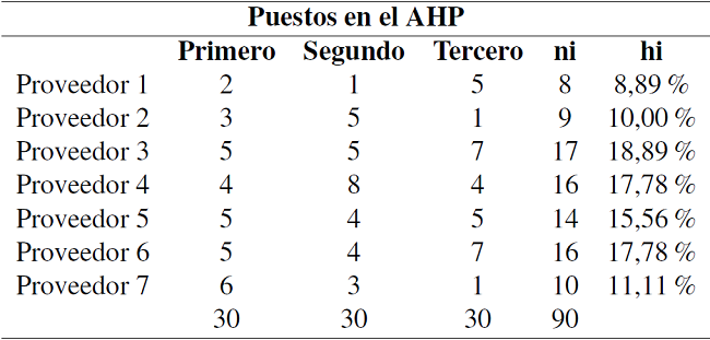 Número de veces que el proveedor g ocupó los primeros puestos