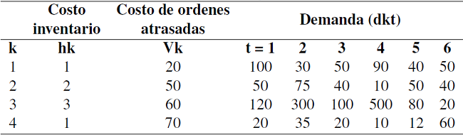 Información por artículo.