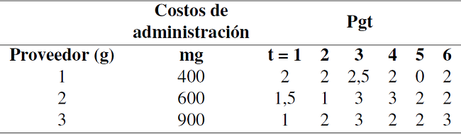 Información del proveedor. Fuente: Ruiz, Mendoza y Ablanedo (2013).