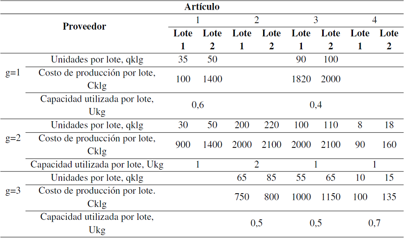 Información de los artículos por proveedor
