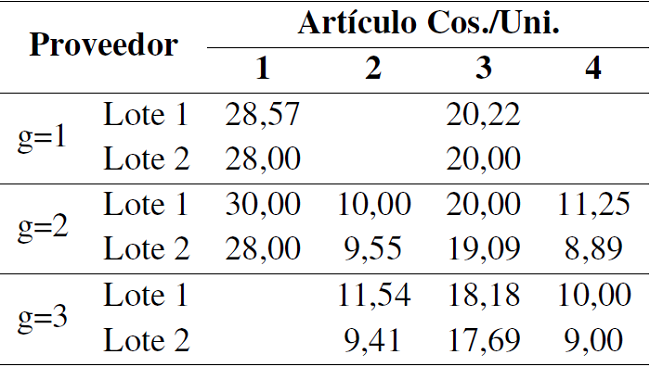 Costo por unidad del artículo tipo k suministrado por proveedor tipo g del tamaño de lote tipo l.