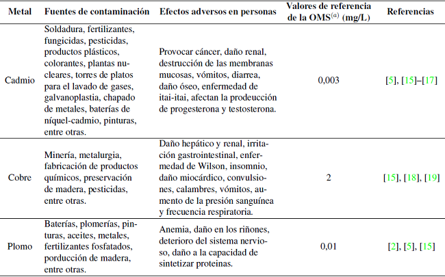 Fuentes, efectos adversos y valores referenciales del cadmio, cobre y plomo.