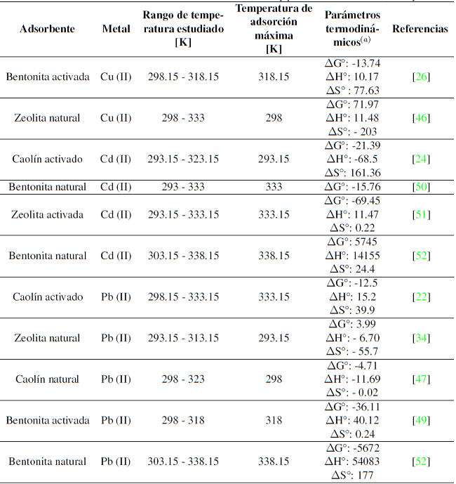 Par&aacute;metros termodin&aacute;micos de adsorci&oacute;n de cadmio, cobre y plomo usando bentonita, caol&iacute;n y zeolita.