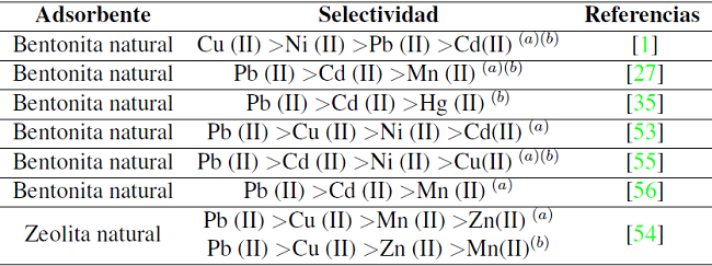 Selectividad de iones met&aacute;licos con diferentes tipos de adsorbente
