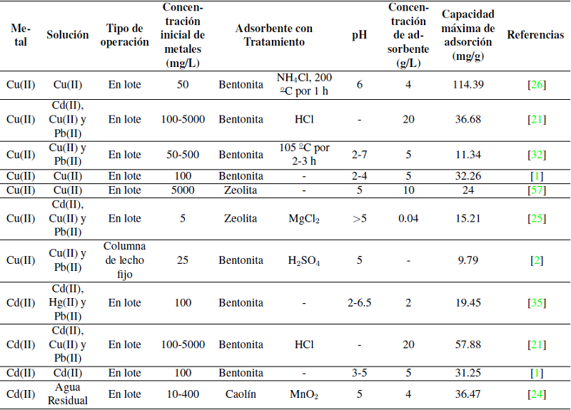 Eficiencias de remoci&oacute;n de bentonita, caol&iacute;n y zeolita.