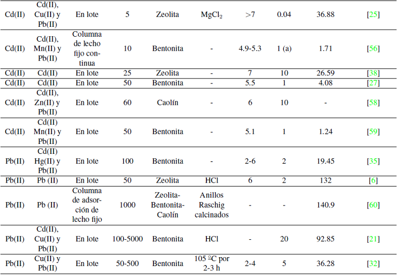 Eficiencias de remoci&oacute;n de bentonita, caol&iacute;n y zeolita.