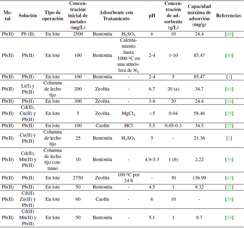 Eficiencias de remoci&oacute;n de bentonita, caol&iacute;n y zeolita.