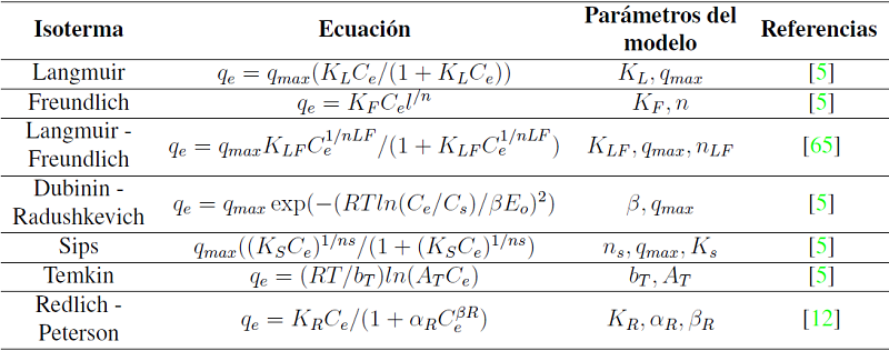 Modelos de equilibrio de adsorci&oacute;n.
