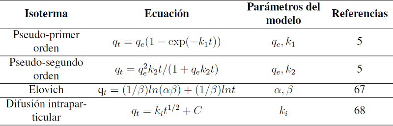 Modelos de cin&eacute;tica de adsorci&oacute;n.