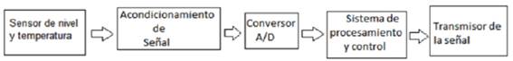 Esquema en bloque de un sistema de adquisici&oacute;n de datos para la medici&oacute;n de nivel.