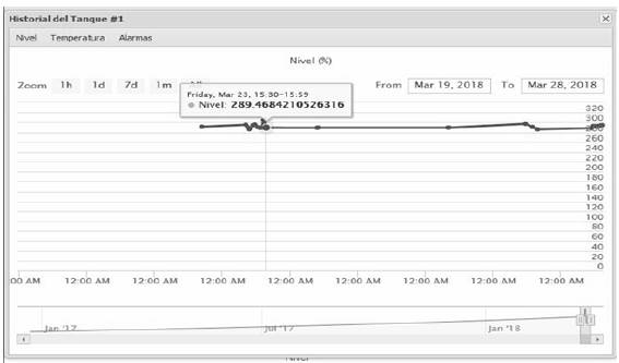 Historial del nivel del tanque.