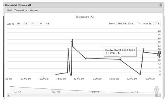 Historial de la temperatura del tanque.