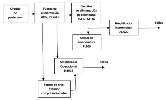 Diagrama en bloque de la tarjeta acondicionadora
