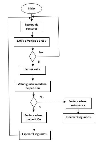 Diagrama de Flujo del programa en el dep&oacute;sito