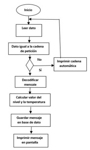 Diagrama de Flujo del programa en el punto de control