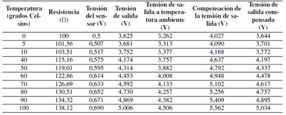 Mediciones para la compensaci&oacute;n de la temperatura.