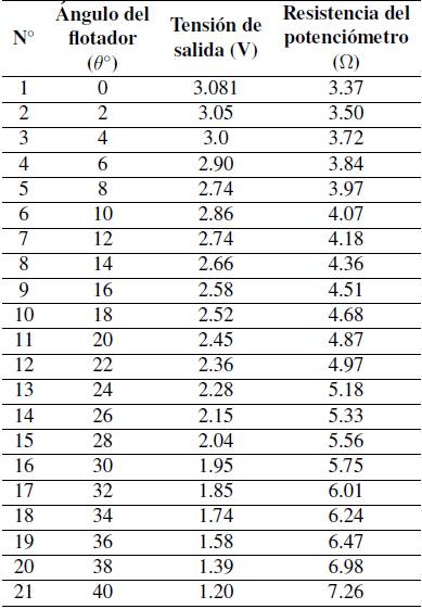 Caracterizaci&oacute;n del sensor de nivel