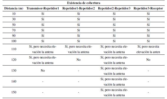 Almacenamiento de las pruebas de cobertura