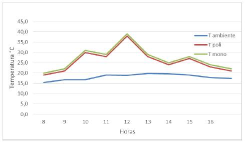 Curva de potencia suministrada para una carga de 7 W