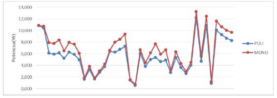 Curva caracter&iacute;stica de potencia con carga de 7 W (mes de abril)