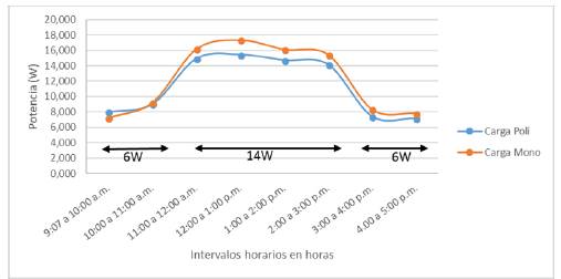 Curva caracter&iacute;stica de potencia con carga de 7 W (mes de abril)