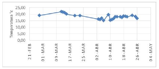 Temperatura promedio de Fusagasug&aacute;