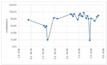 Humedad relativa promedio de Fusagasug&aacute; 