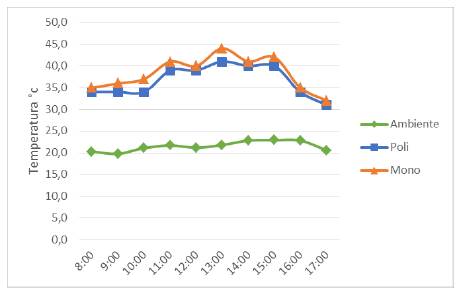 Comparativo de temperatura alcanzada por cada m&oacute;dulo vs temperatura ambiente (5 de abril)