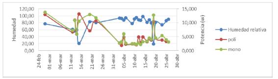 Humedad relativa vs potencia entregada por cada m&oacute;dulo