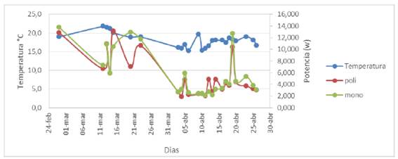 Temperatura ambiente vs potencia entregada por cada m&oacute;dulo