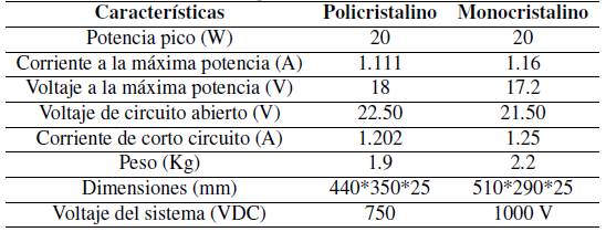 Cuadro comparativo de m&oacute;dulos fotovoltaicos.