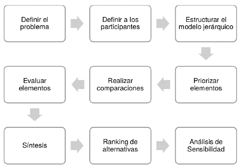Esquema de metodología de trabajo AHP. Fuente: elaboración propia basándose en [25]- [27].