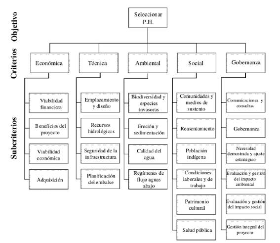 Árbol de Jerarquías de Sustentabilidad Hidroeléctrica.