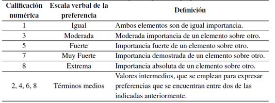 Escala fundamental para comparaciones por pareadas.